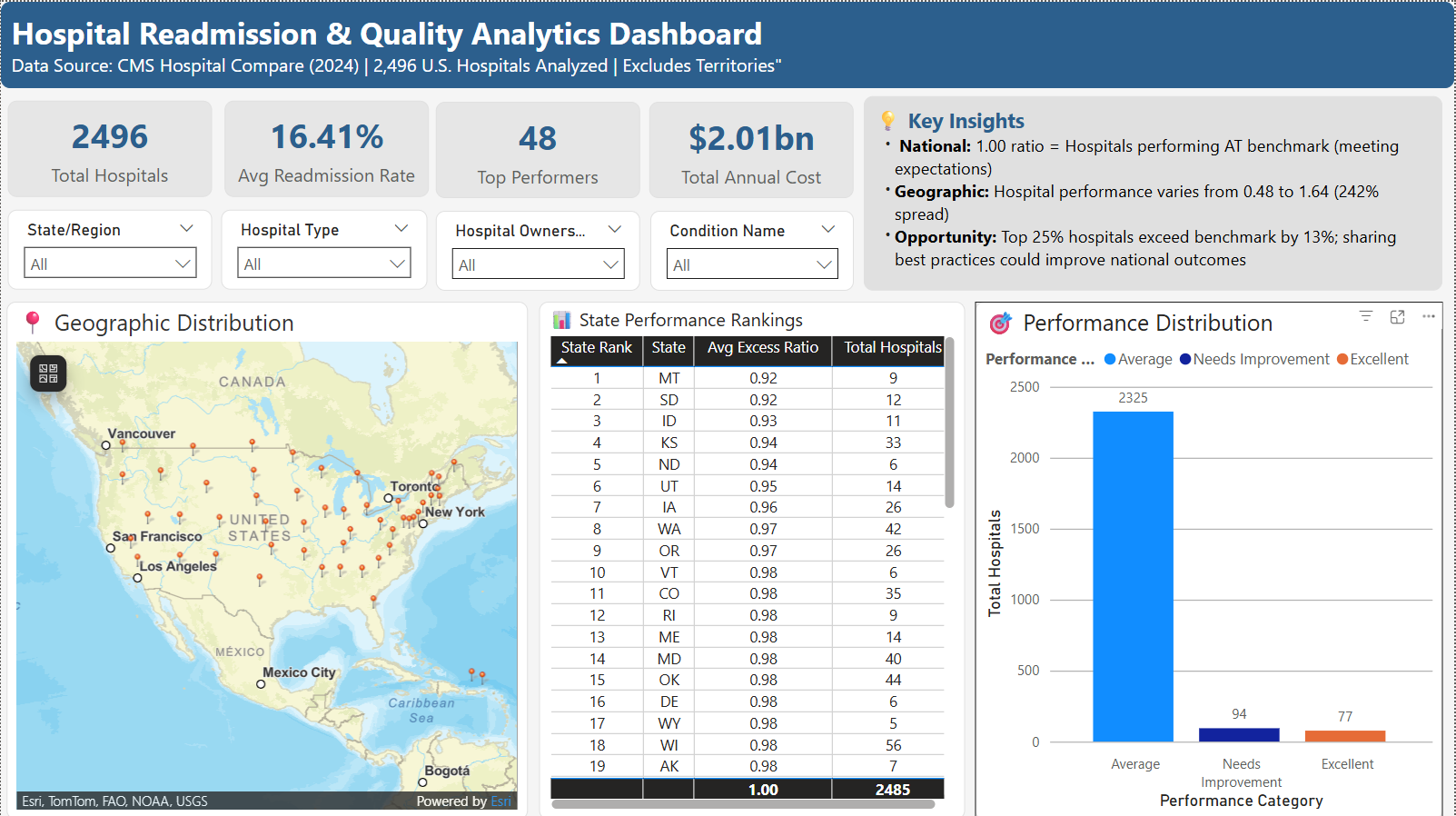 Dashboard Page 1 - National Overview