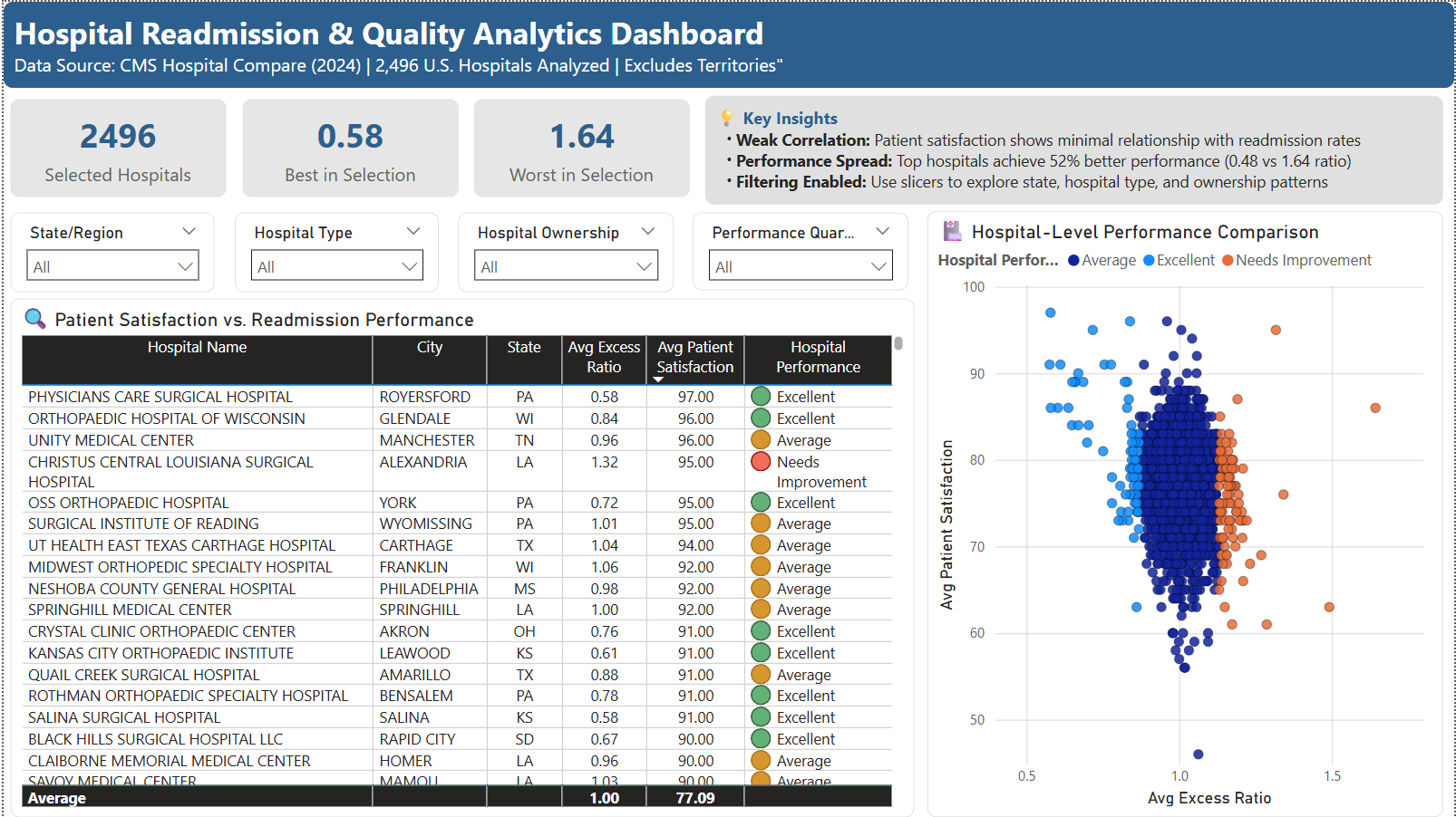 Dashboard Page 2 - Hospital Comparison