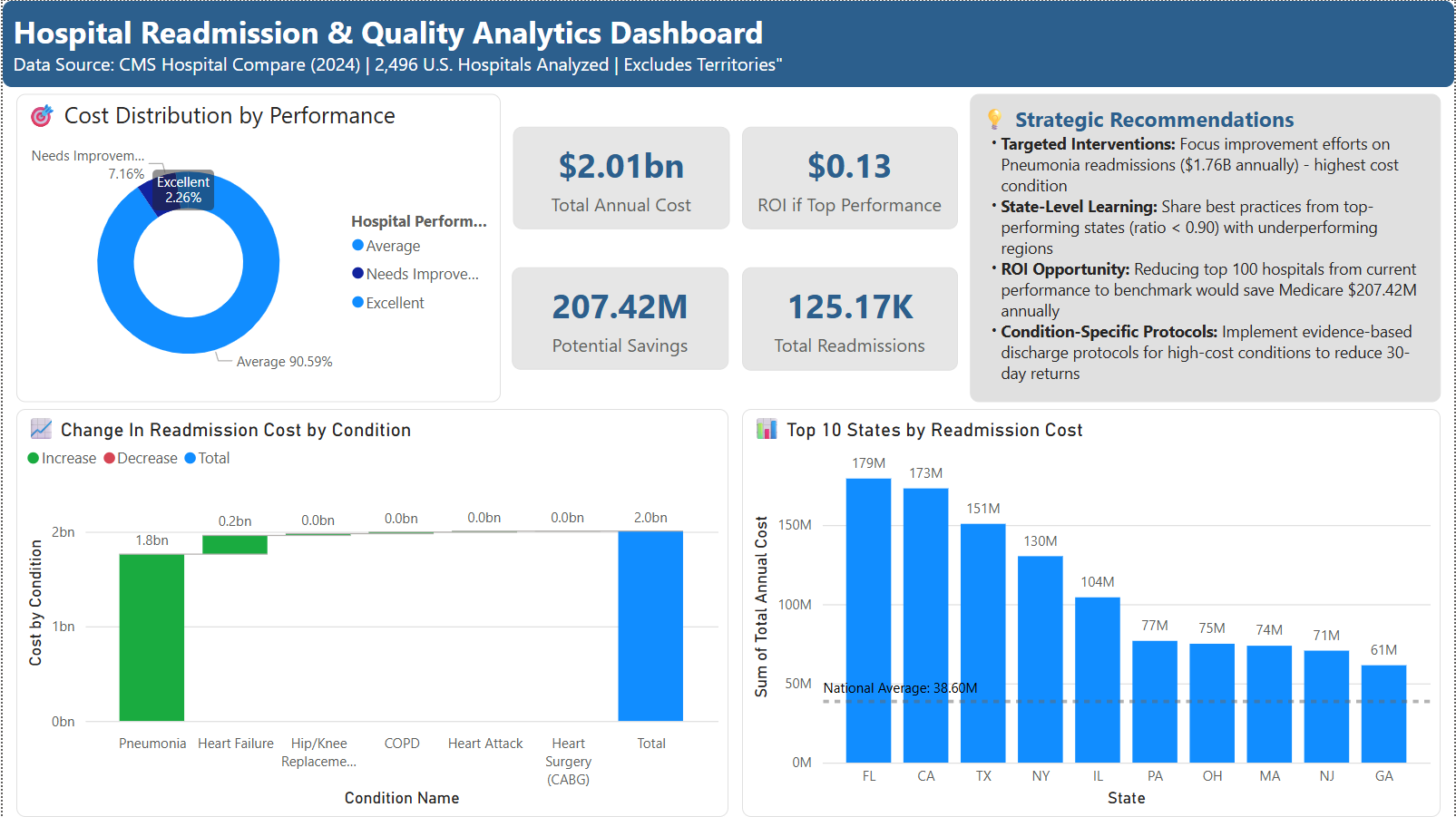 Dashboard Page 3 - Financial Impact