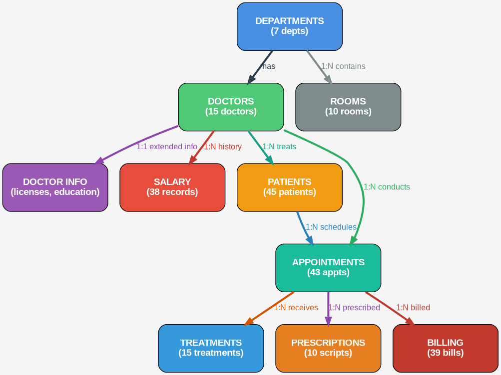 Hospital Database ER Diagram